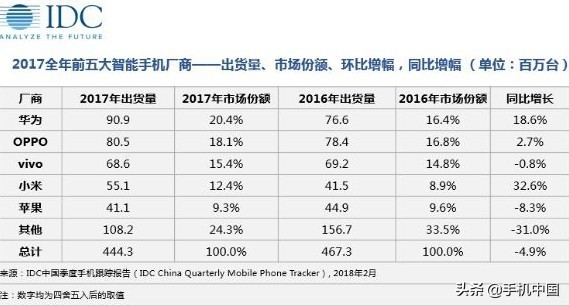 两年半前的今天 雷军喊话“小米10个季度重回国内第一”