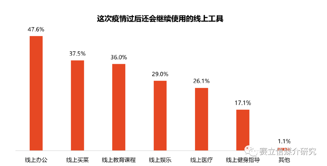 权威调研丨后疫情时代消费者生活行为调查