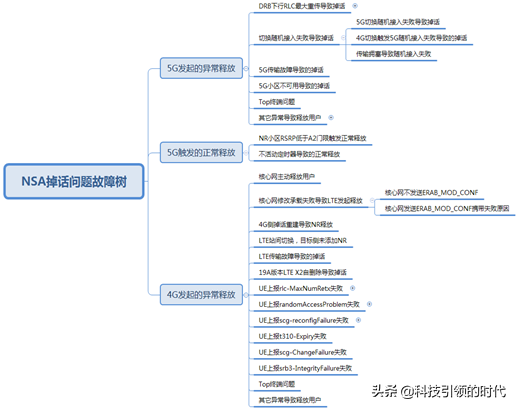 关于5G语音掉话优化方向探究，带你了解一下