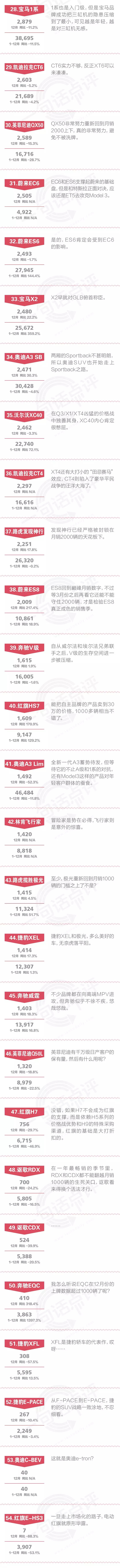 一句话点评12月以及全年豪华车：Model 3横刀夺爱