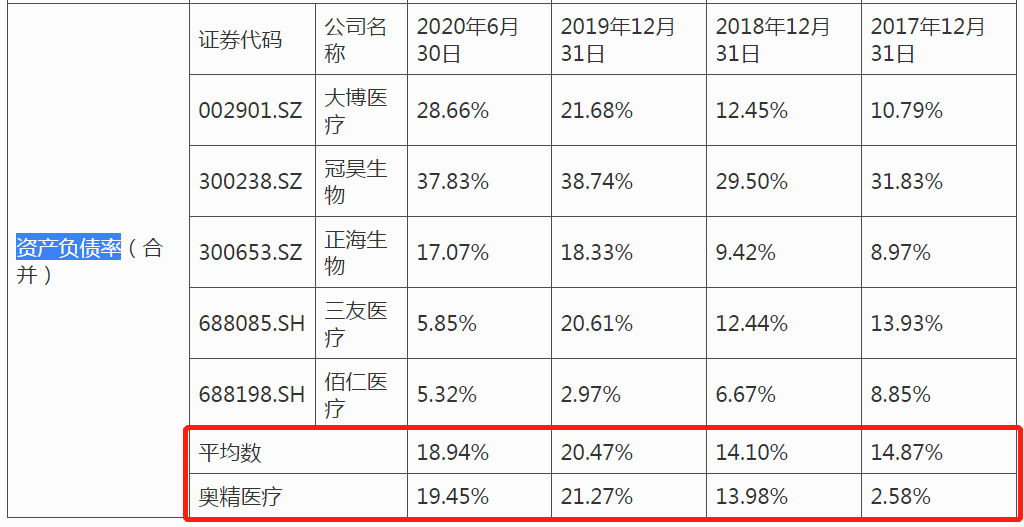 奥精医疗IPO：产品多次抽检不合格，供应商“无人参保”招质疑