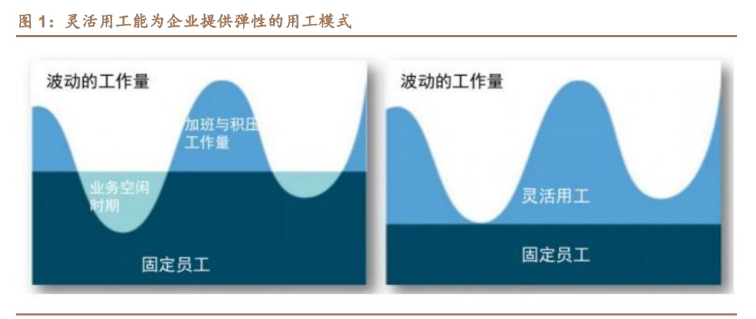 灵活用工行业研究：灵工行业春光正好，国内龙头竞相争辉