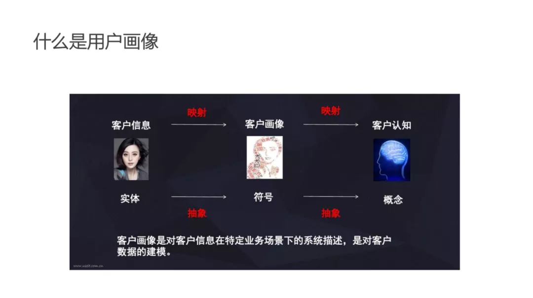 用戶畫像技術及方法論