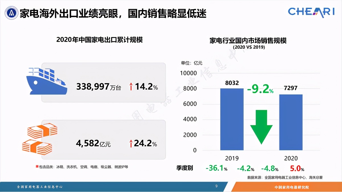 出口爆增，内销下滑，复盘2020年中国家电行业