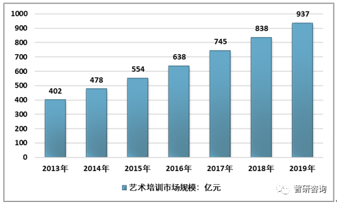 2019年中国艺术培训市场现状及趋势分析：少儿舞蹈培训需求旺盛