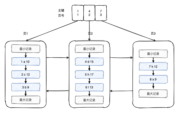 什么是聚集索引，非聚集索引，索引覆盖，回表，索引下推