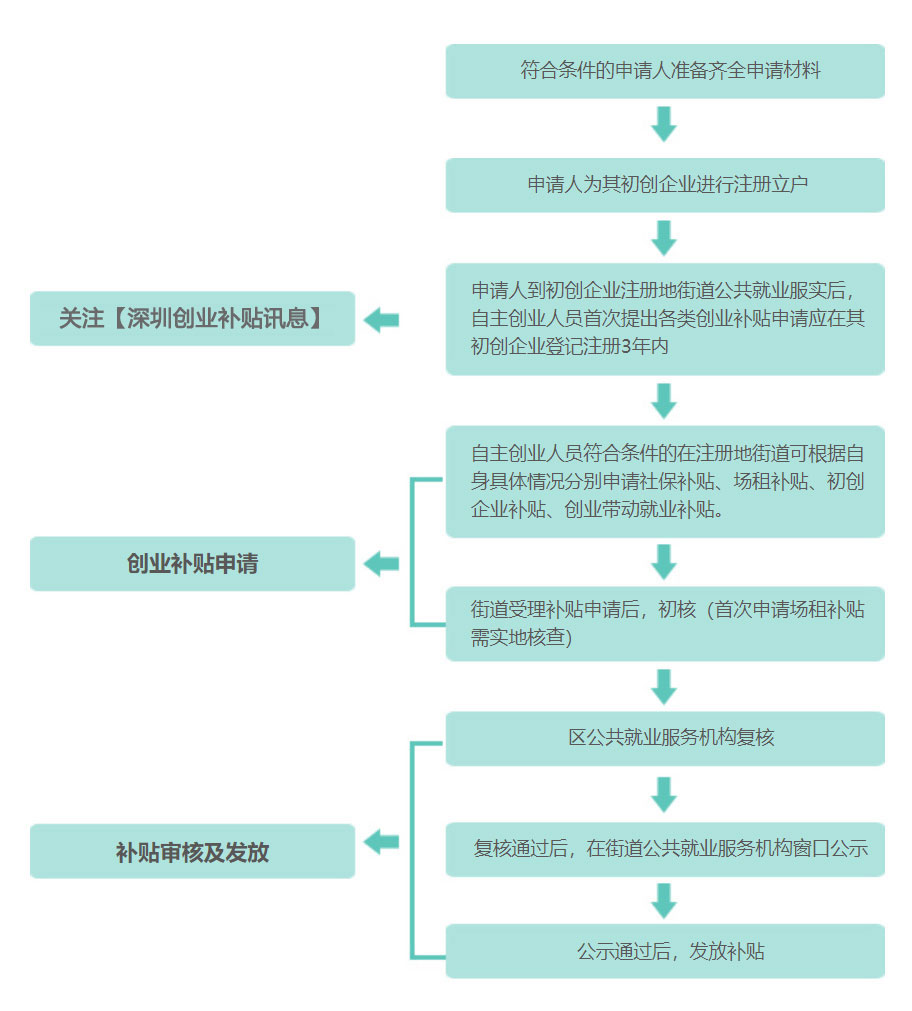 在深圳这些补贴你可能听过，但是不知道怎么申请