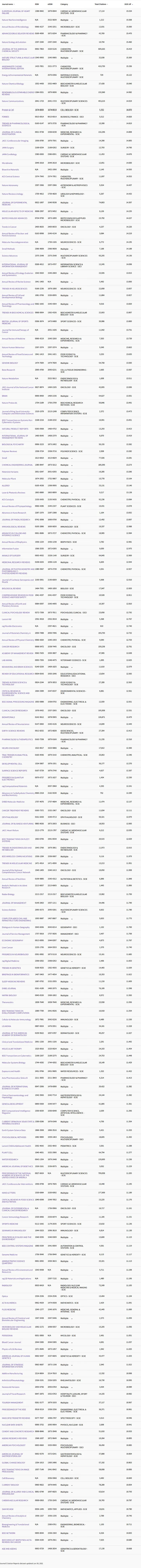 重磅：1.3万余本期刊最新影响因子发布，附Excel下载