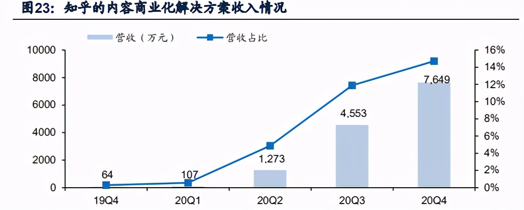 知乎专题研究报告：高品质社区为基石，探索多元商业化蓝图