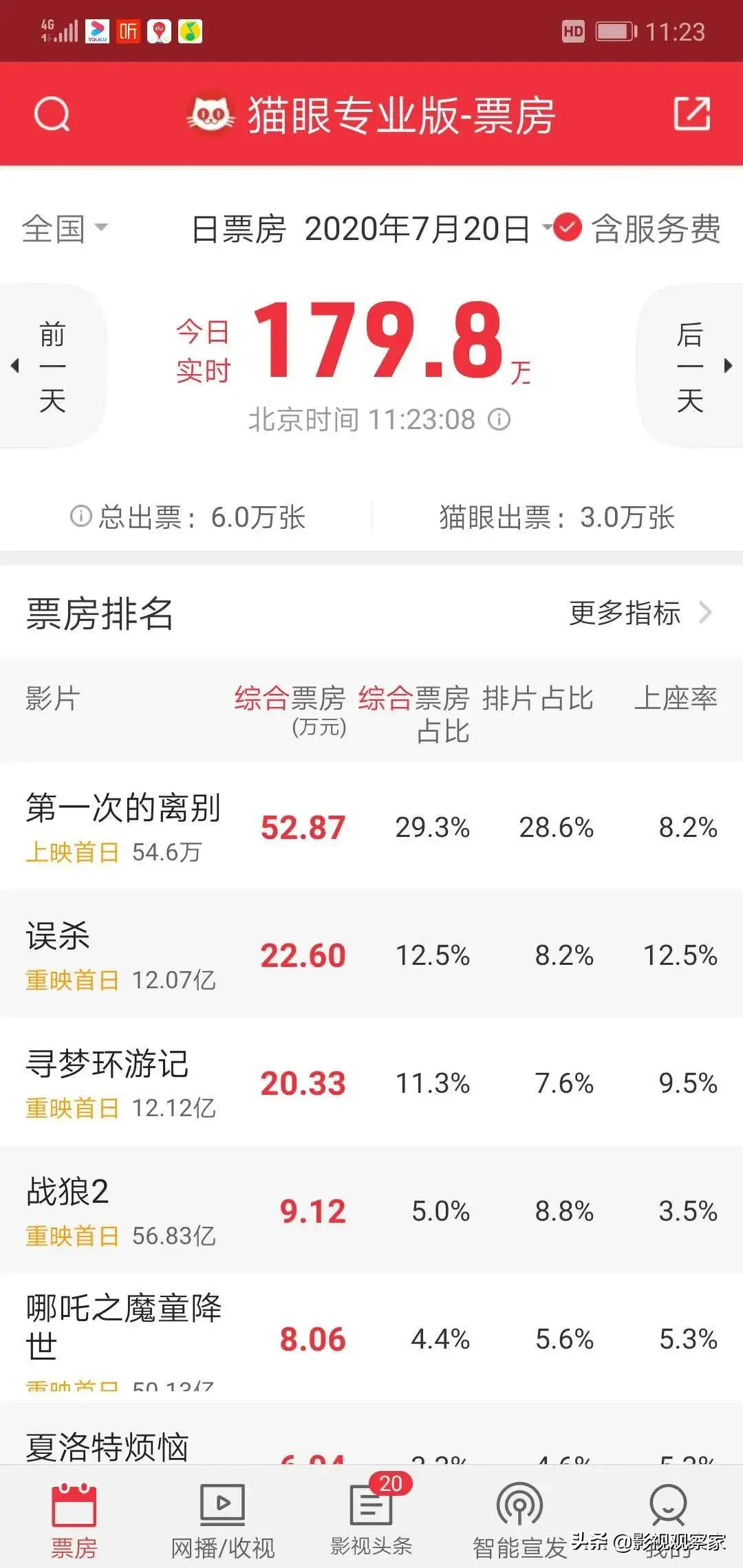 《这就是街舞3》豆瓣评分9分回归 影院复工首日预售票房破百万