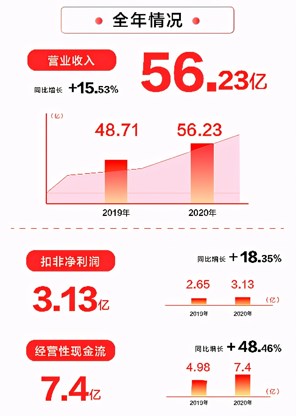 喜临门2020年报：单季度最高增速，Q4增长38%