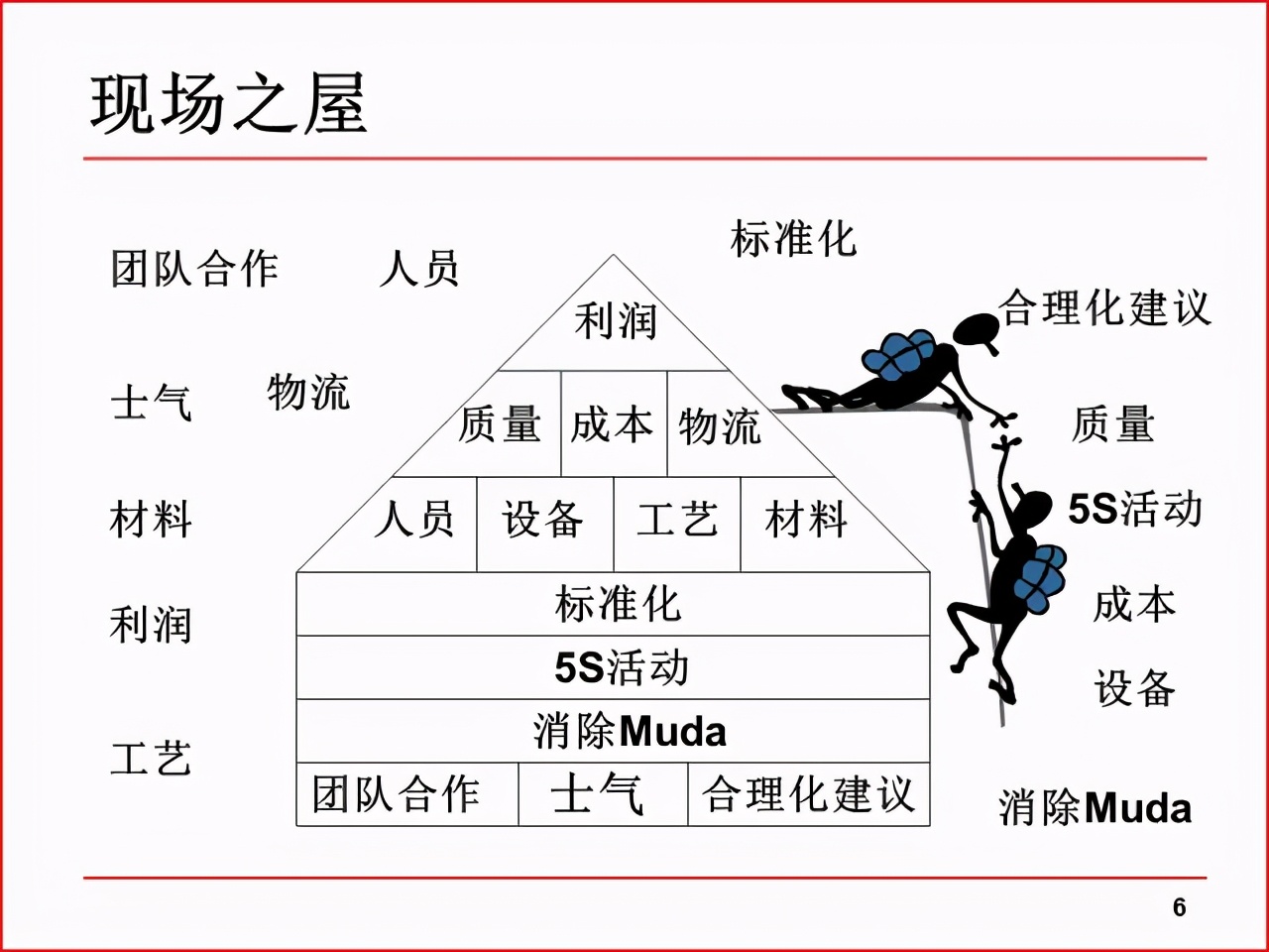 精益PPT分享 现场改善工具及案例