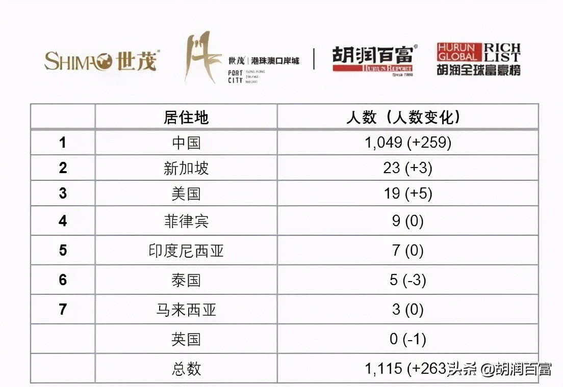 《2021世茂港珠澳口岸城·胡润全球富豪榜》重磅发布