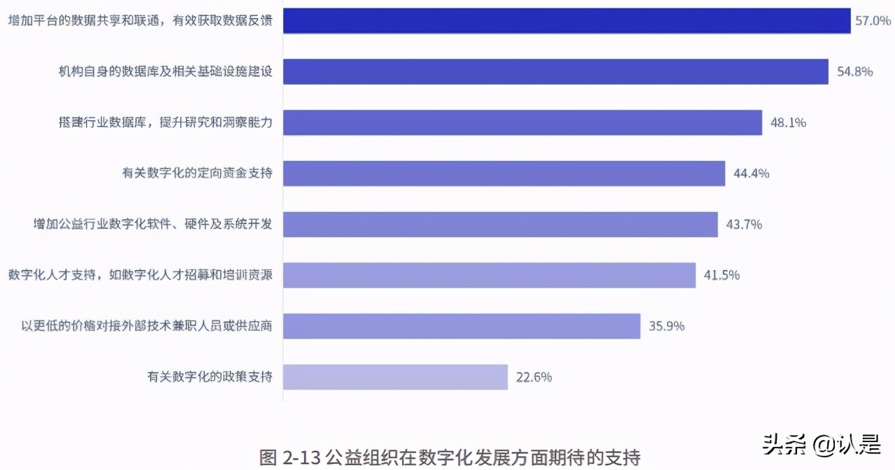 2021公益数字化转型