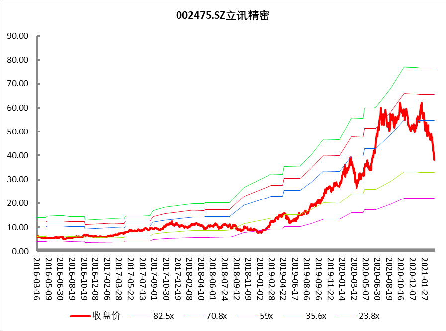 立讯精密股价下跌近40%，市值已蒸发1700亿，机会来了吗？