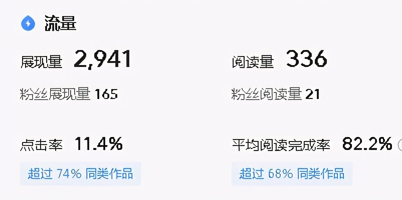 辛辛苦苦寫的文章，展現量總是很少，找到原因才是關鍵