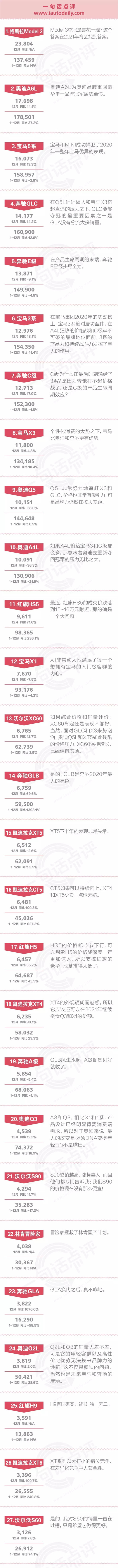 一句话点评12月以及全年豪华车：Model 3横刀夺爱