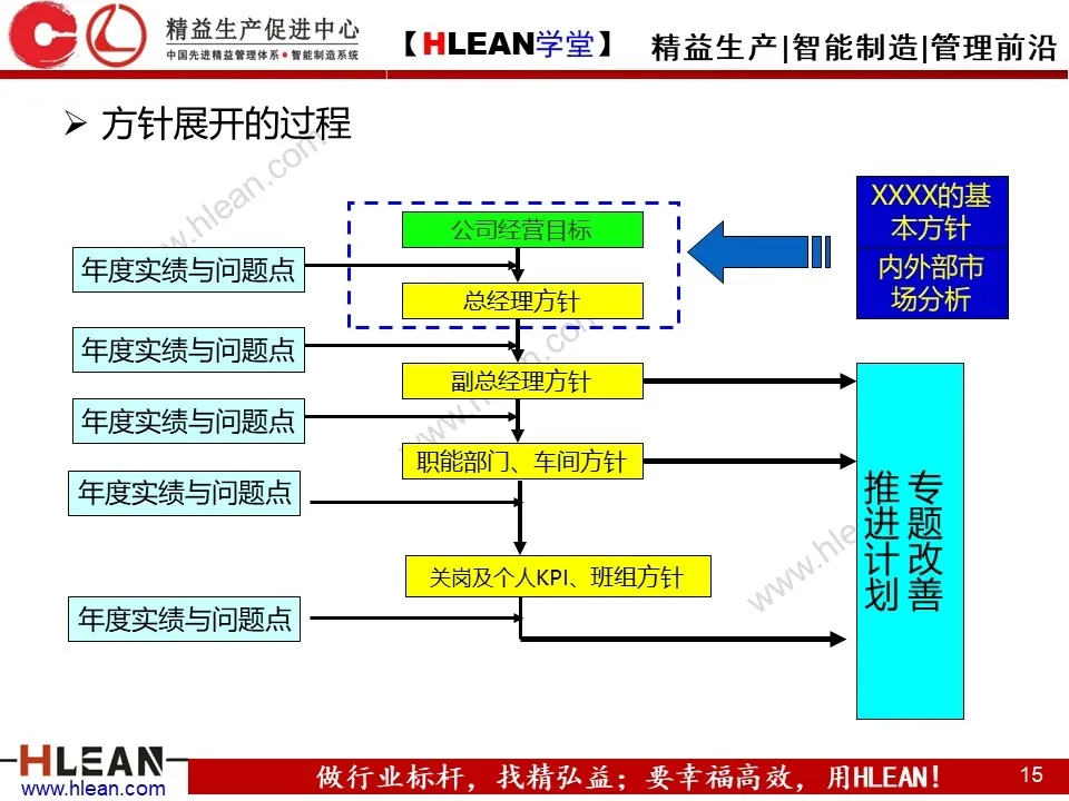 「原创PPT」简单高效的管理工具—方针管理