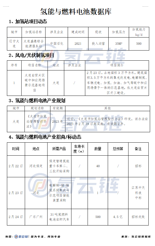 氢云周报：国务院发文重点提及氢能源；广州氢能泥头车遭遇流标