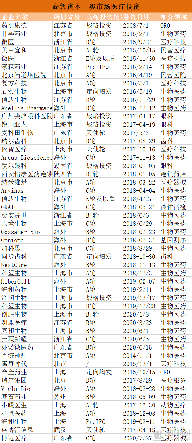 6年1200亿医药投资，高瓴资本张磊：深度理解时间的价值