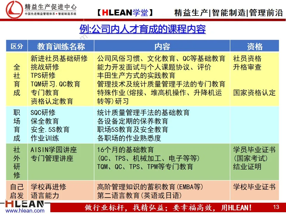 精益PPT  丰田人才育成