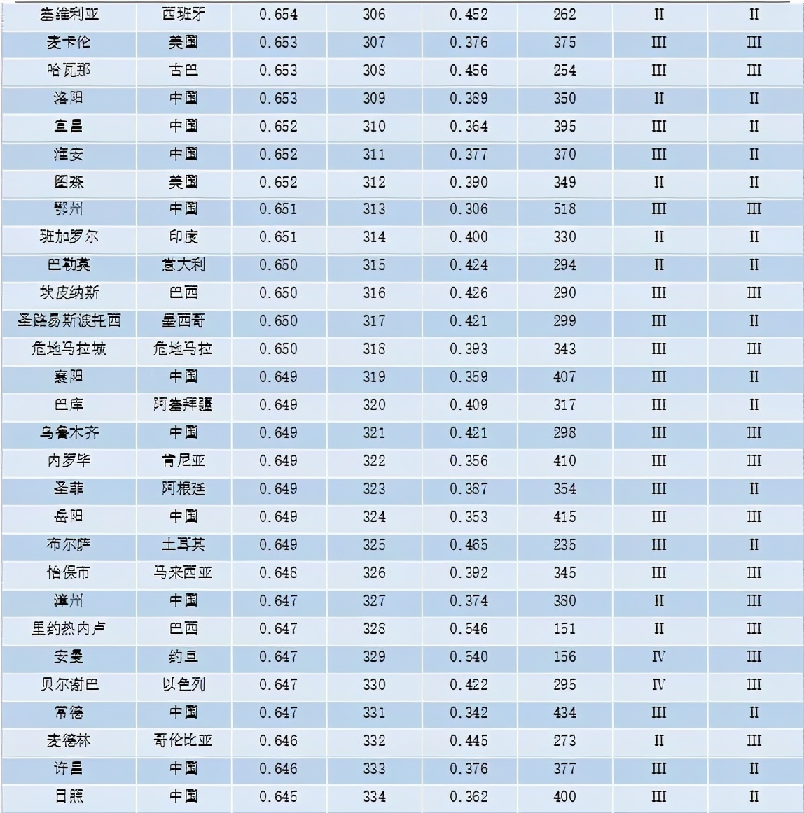 重磅 | 全球城市竞争力报告（2020-2021）发布
