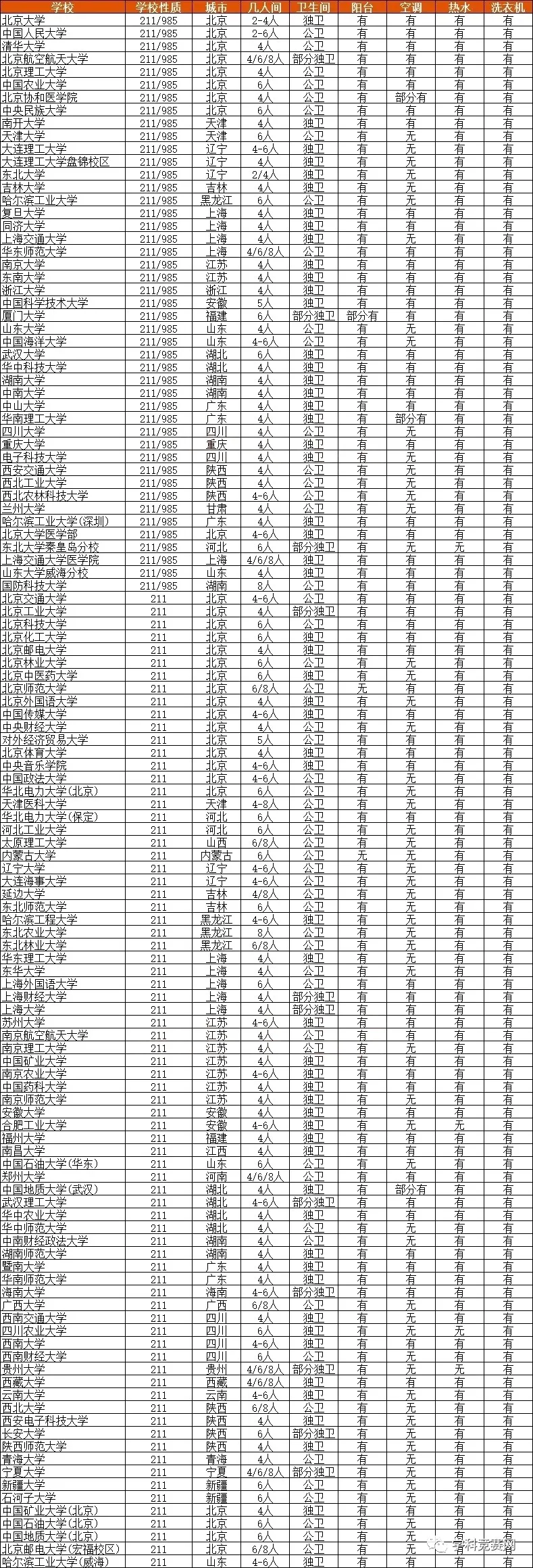 全国985/211大学宿舍条件的大盘点，空调、独卫都有没有？