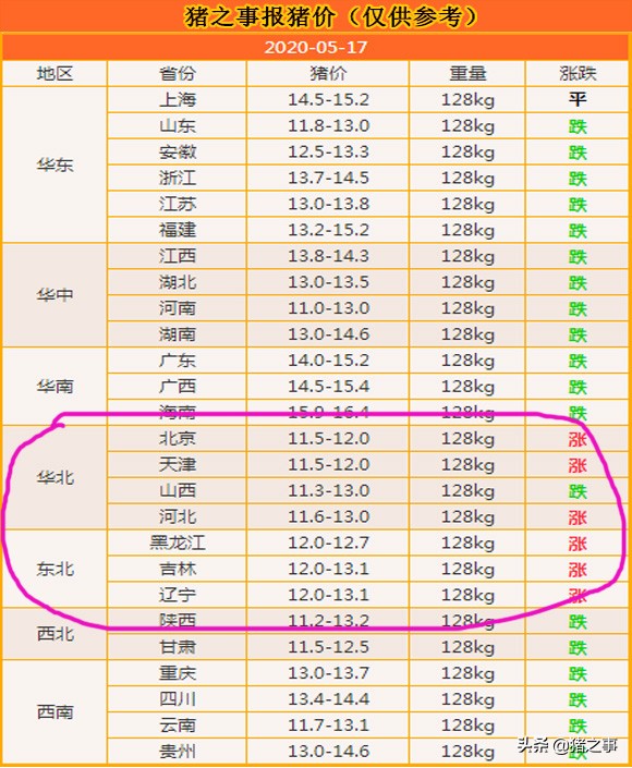 猪价现“转机”，迎来好“势头”，真的能如愿