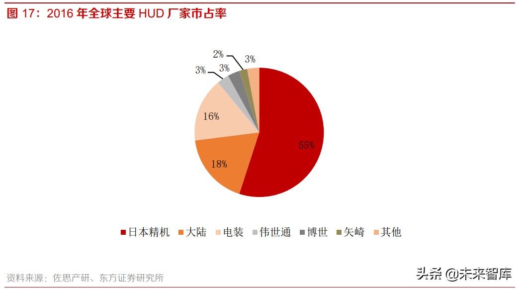 智能汽车专题报告：HUD渗透率提升，相关公司盈利和估值有望双升