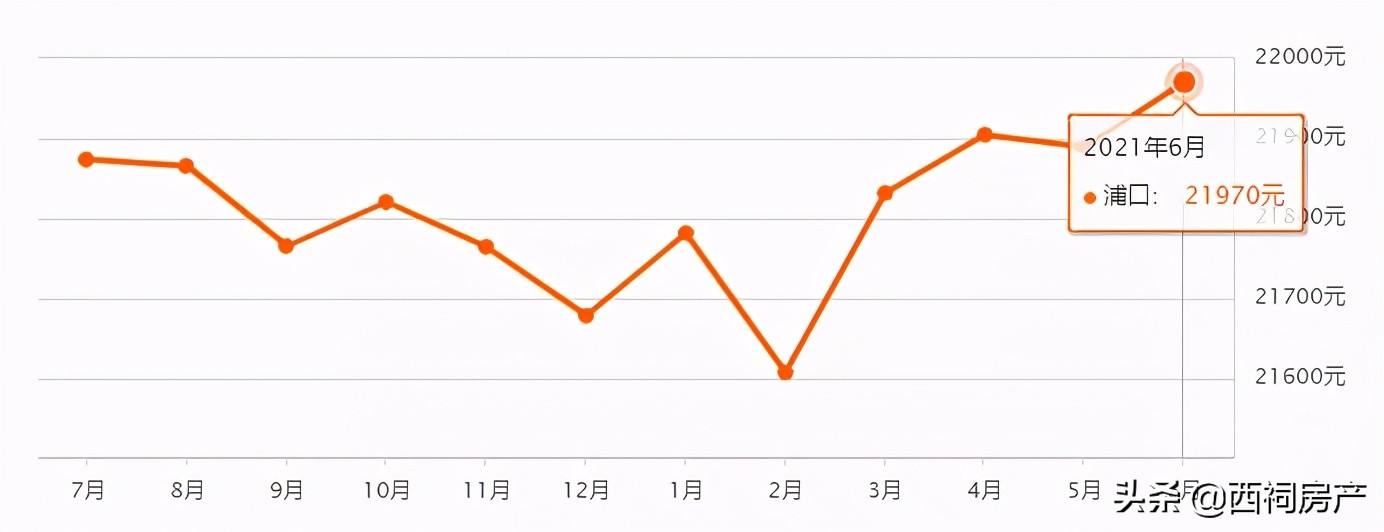 最新！6月南京各区二手房价出炉！最高同比上涨10%