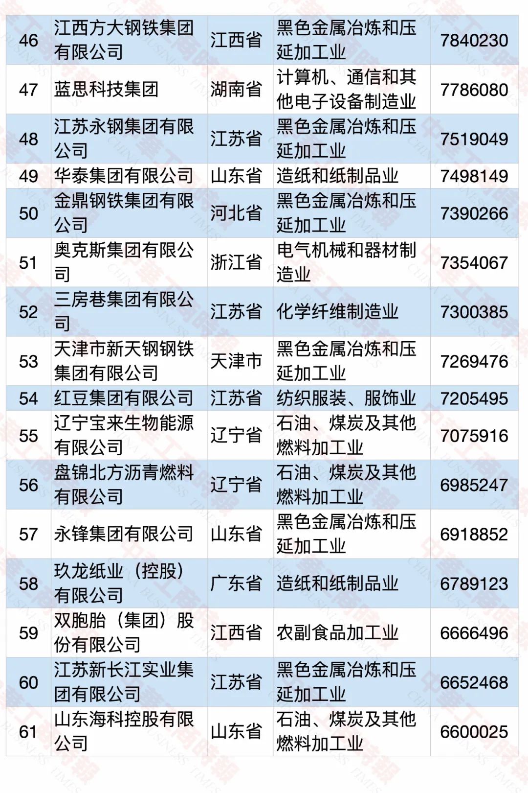 2020中国民营企业制造业500强榜单