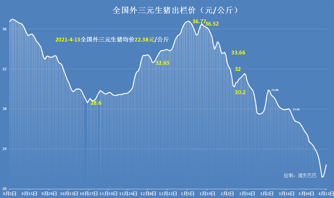 峰回路转！13日猪价涨势决绝，逆改猪价上行的支撑或已强弩之末