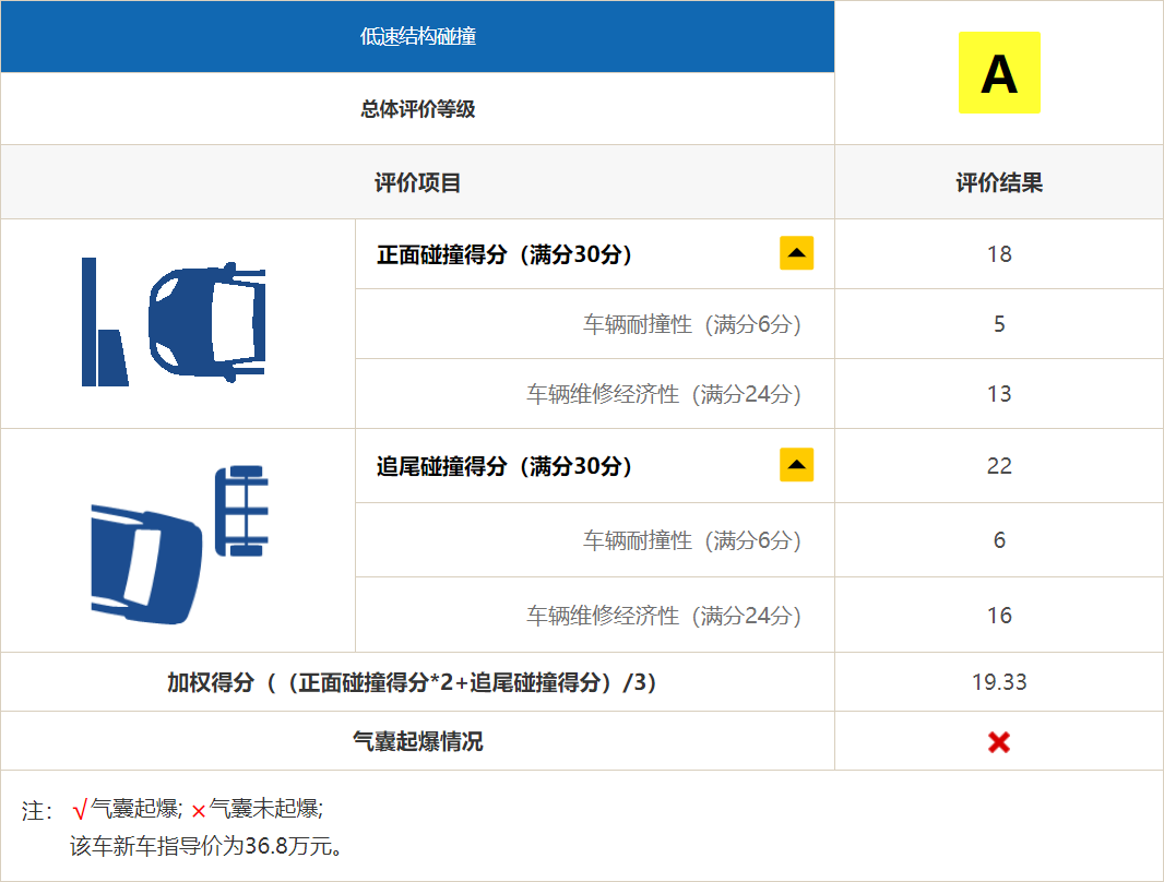 蔚来中保研首撞！对得起40万售价吗？