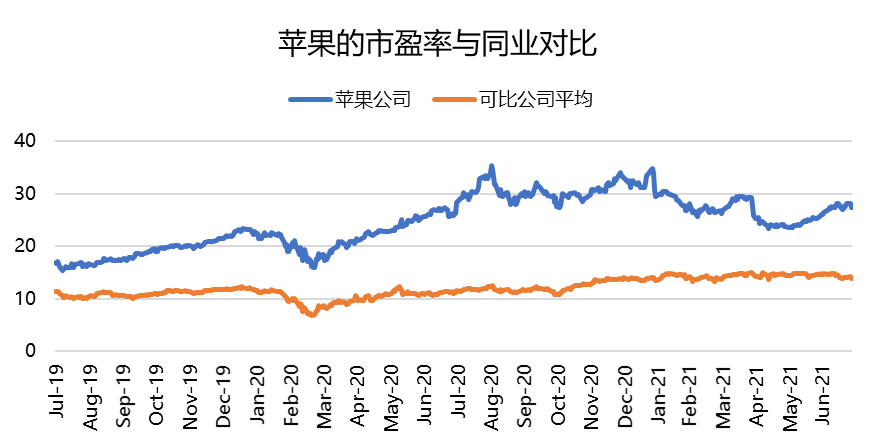 iPhone销售全面丰收，为啥苹果股价还跌了？