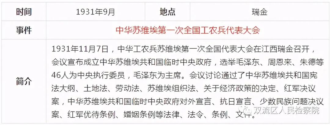中国共产党党史简表