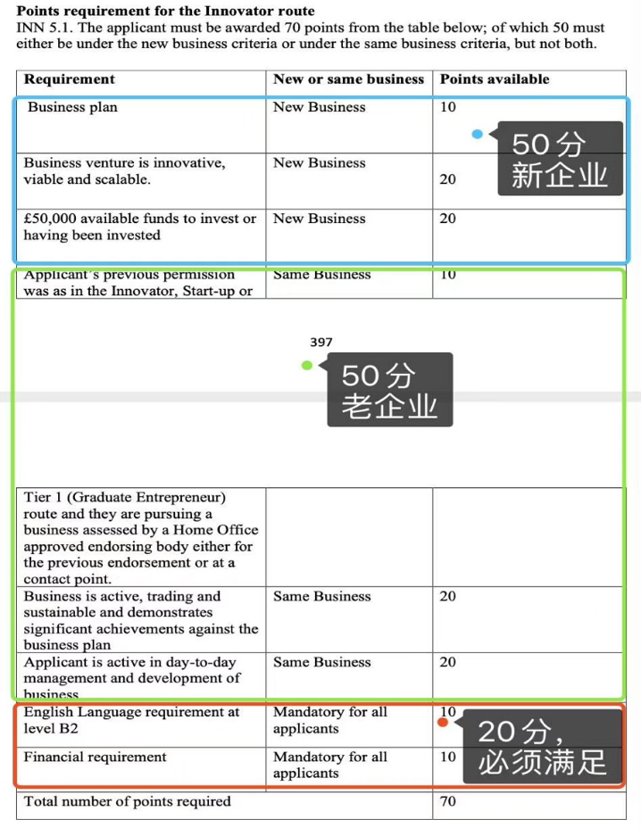 英国移民局最新移民法修正：创新签证回归打分制