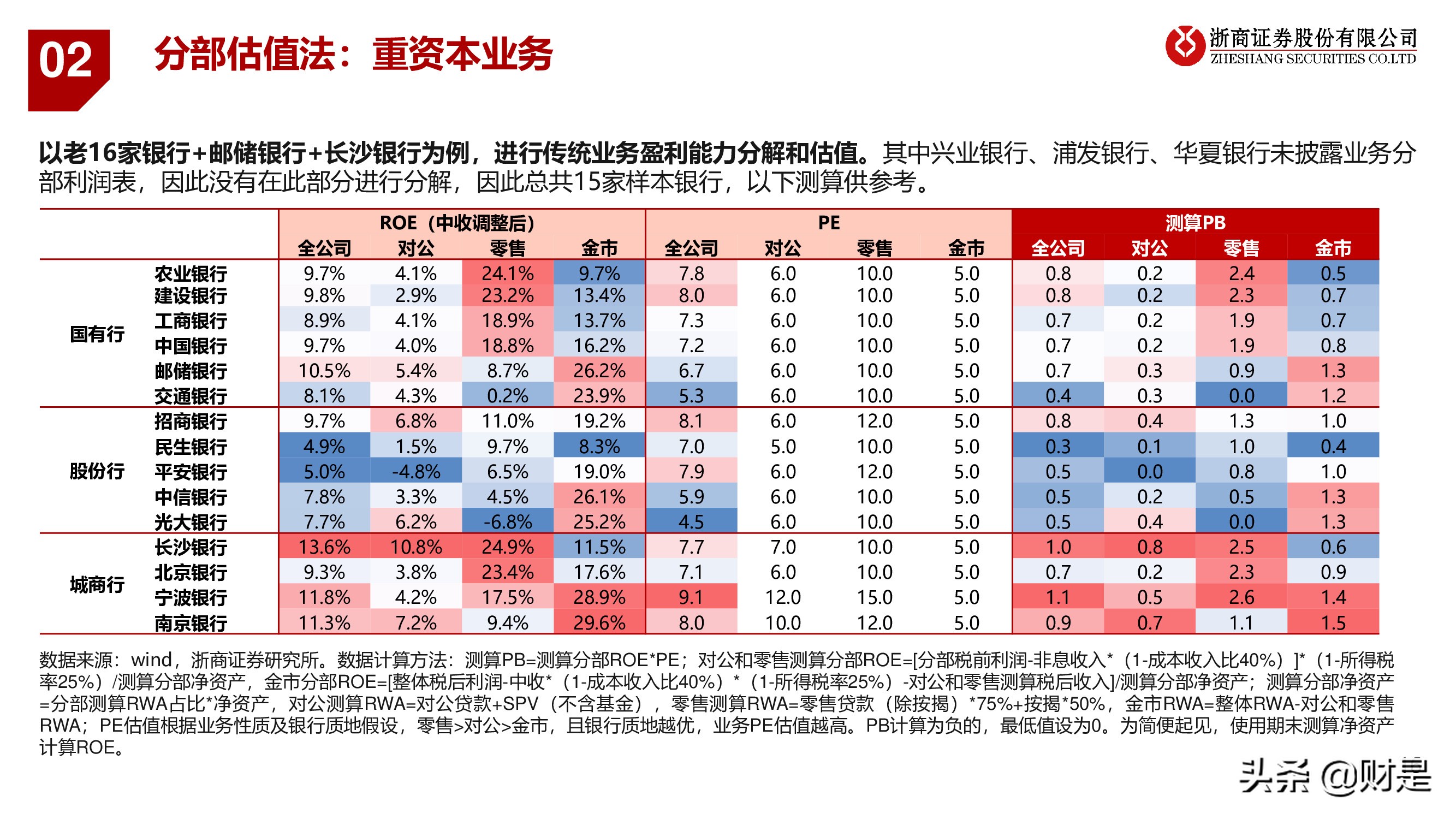 银行业深度报告：重构银行估值体系