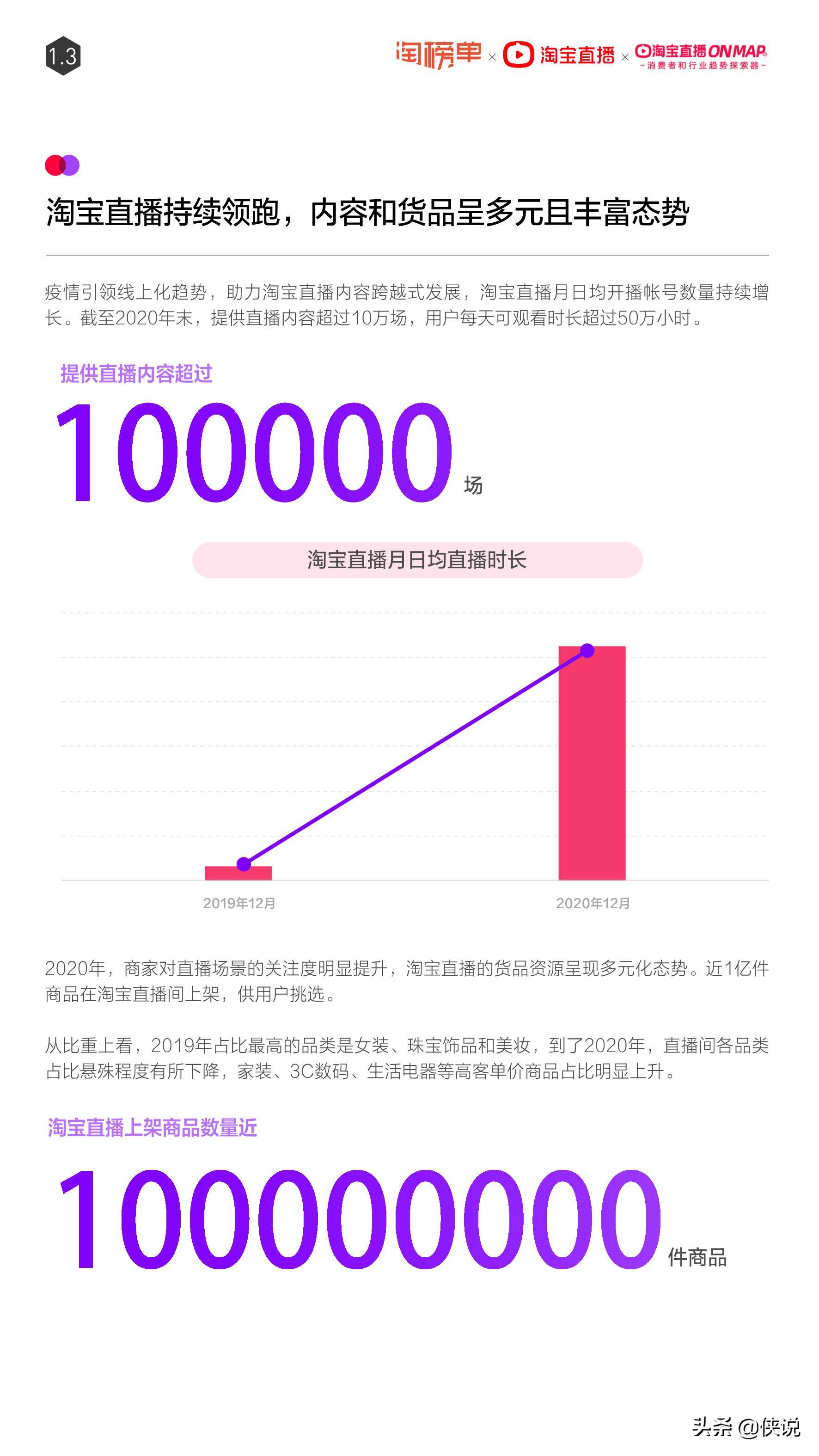 淘宝直播年度报告：2020年直播超10万场 主播数量增长661%