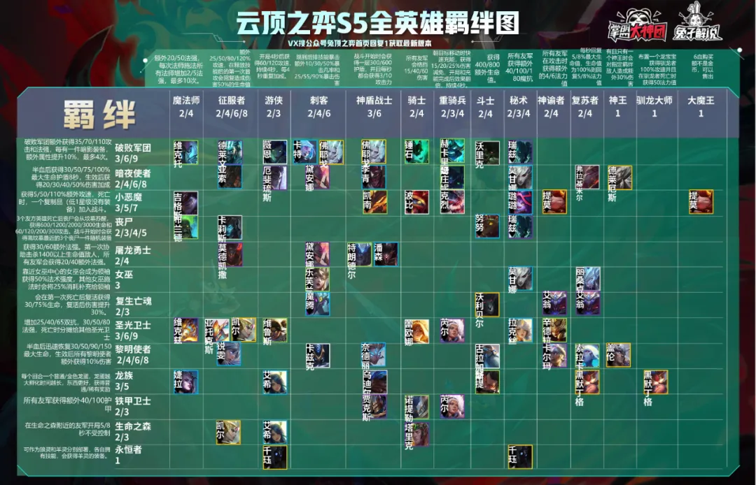 S5云顶之弈58位英雄介绍!一图看懂新赛季羁绊装备改动