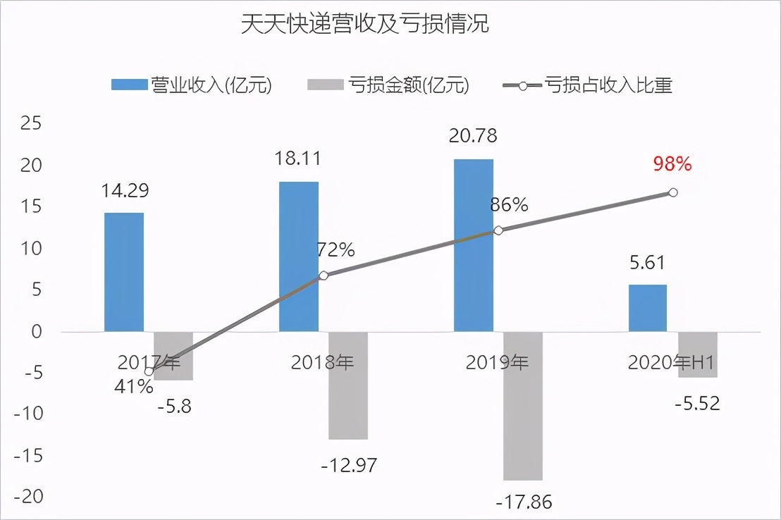 突发！天天快递深夜发布战略调整