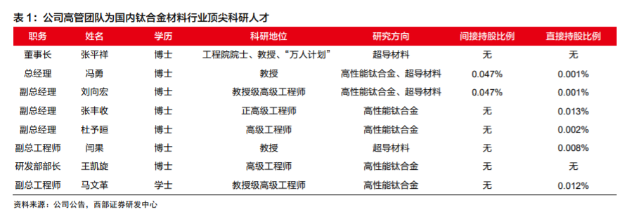 高端钛合金材料龙头西部超导深度解析