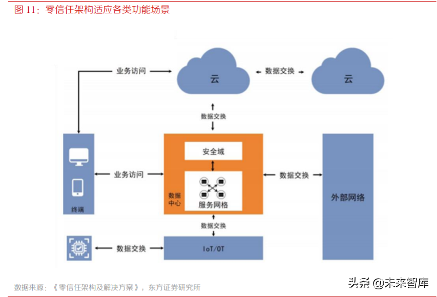 网络安全专题报告：零信任安全，数字时代的主流安全架构