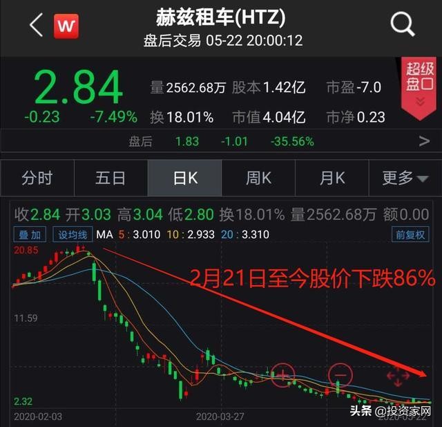 负债190亿美元，股价暴跌86%，4万人面临失业，百