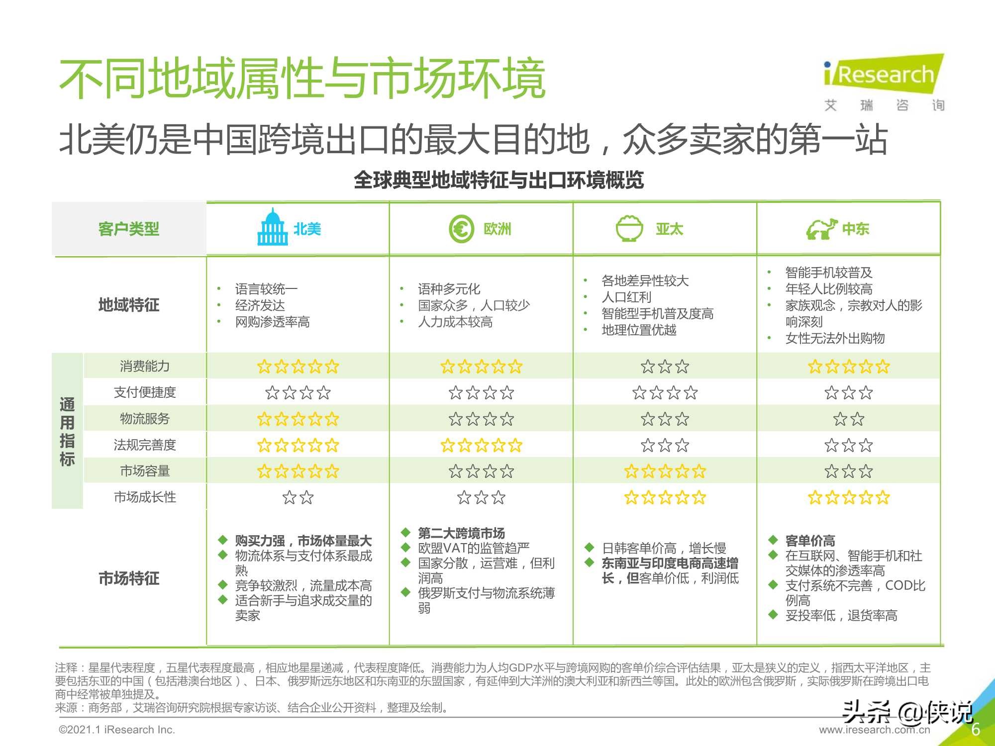21年中国跨境出口b2c电商年度发展报告 电商运营 侠说 报告来了