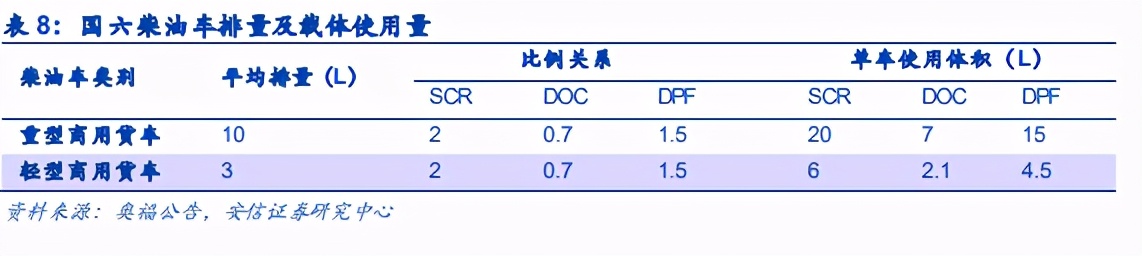 国六材料专题：柴油车国六落地在即，原材料厂商高速成长期到来