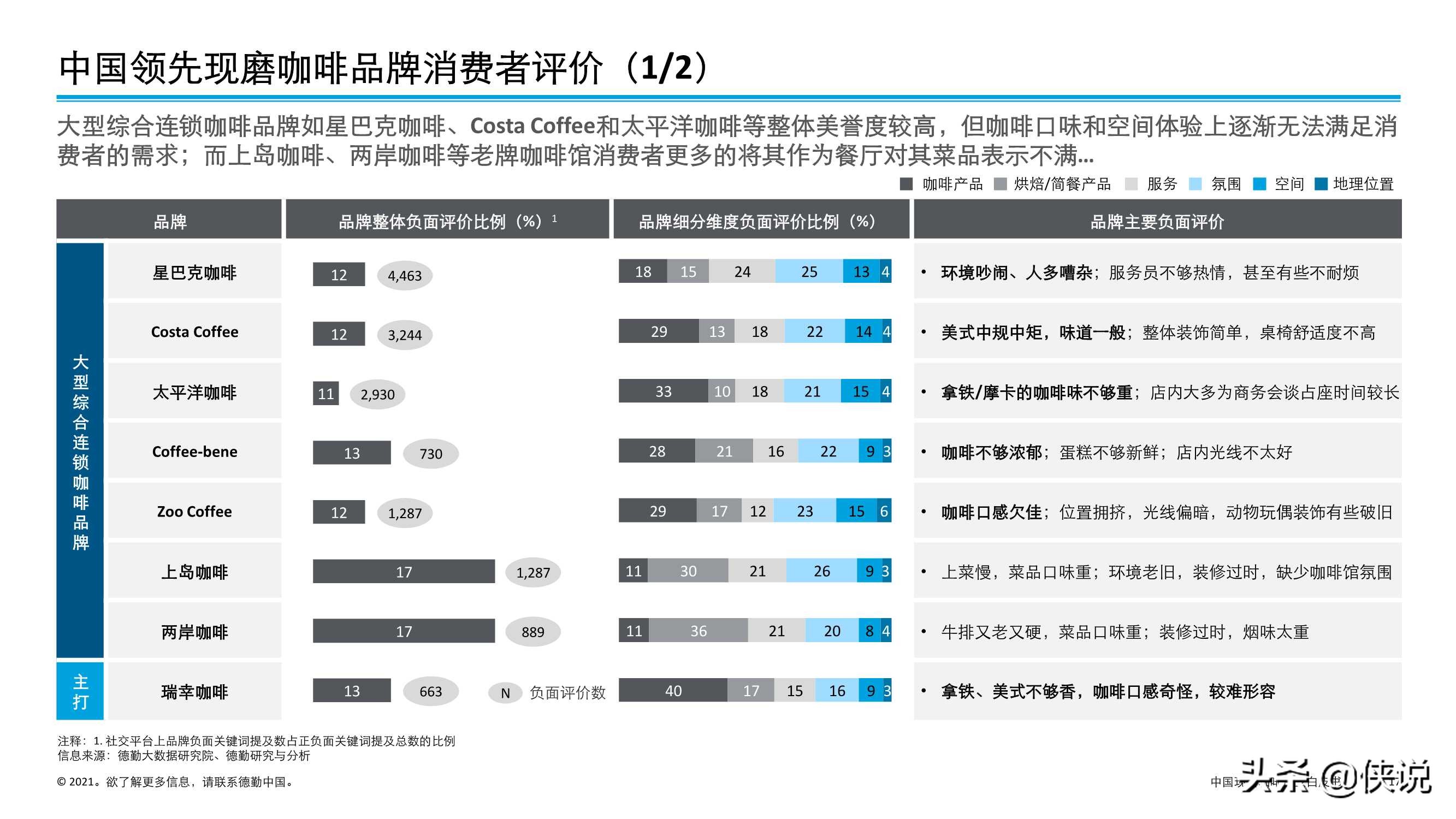 德勤：中国现磨咖啡行业白皮书