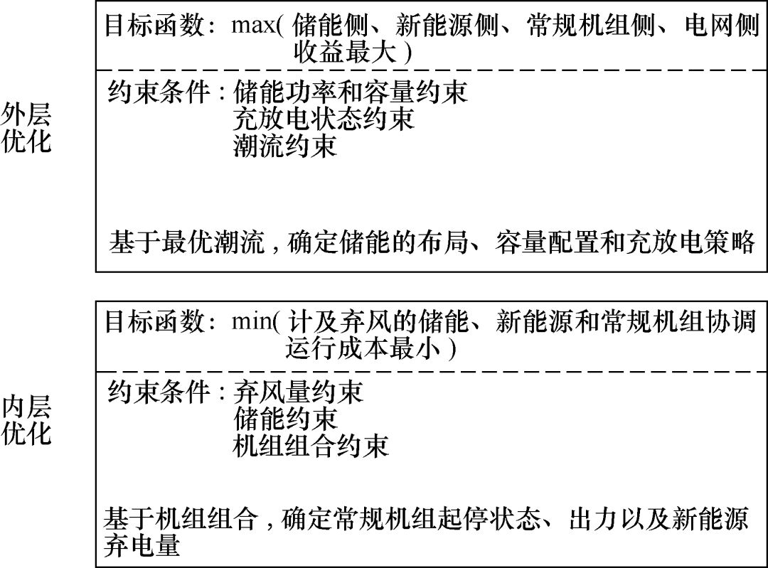 學(xué)術(shù)簡(jiǎn)報(bào)︱市場(chǎng)機(jī)制下面向電網(wǎng)的儲(chǔ)能系統(tǒng)優(yōu)化配置