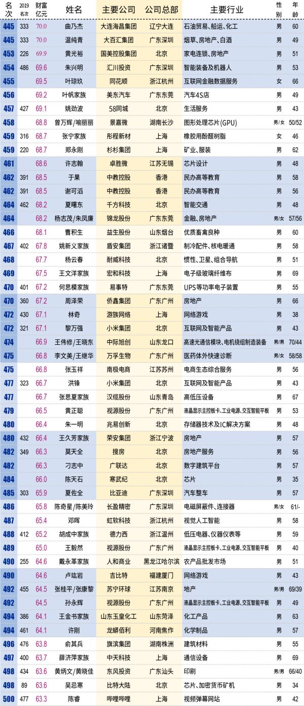 25家闽企掌门人上榜！福建首富是他