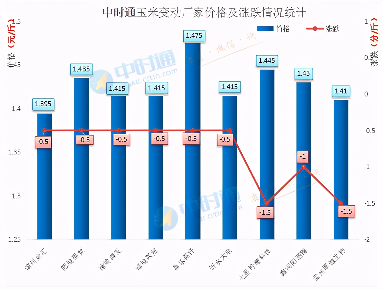 玉米价格再跌，小麦价格做底部支撑？