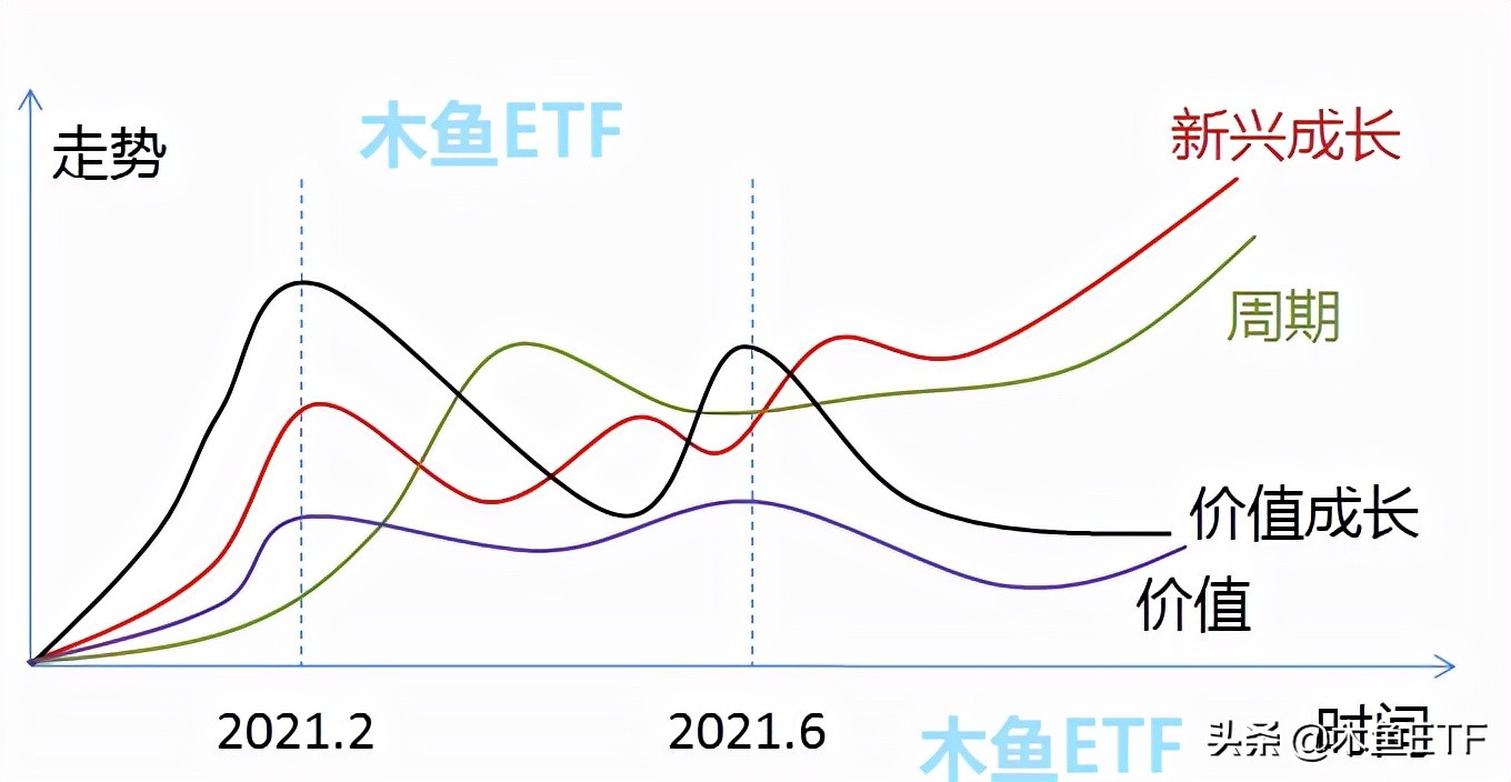 比选择还重要！主题投资的风格影响加大，把握好了躺赢